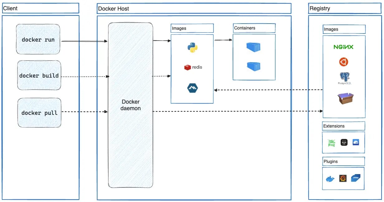 Docker 101 Architecture