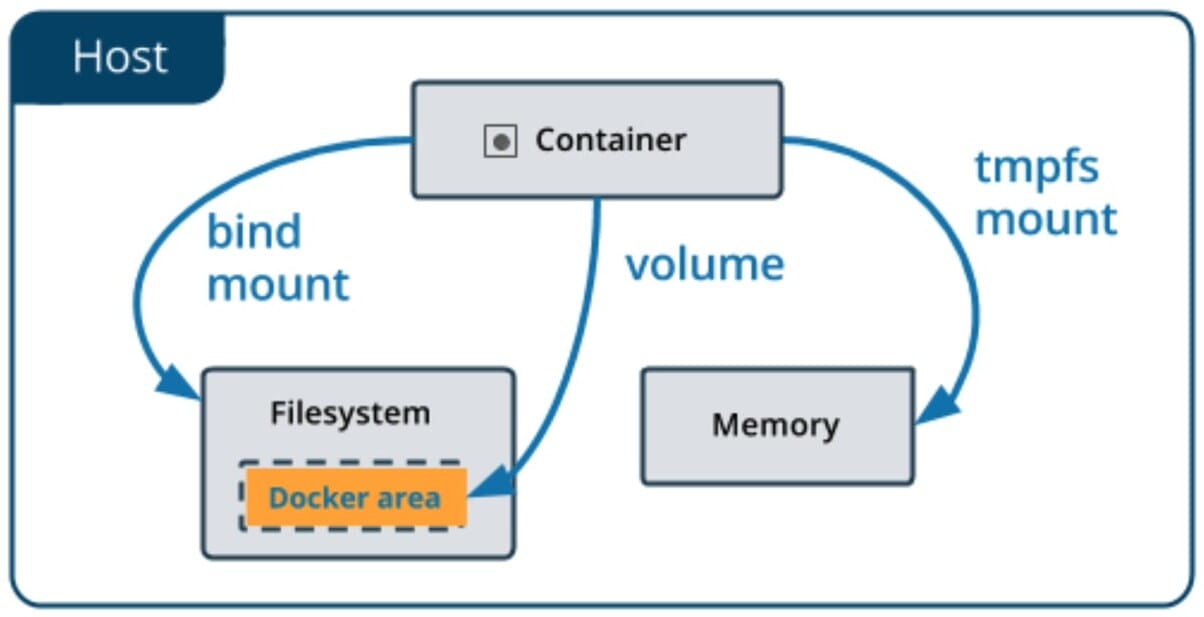 Docker Volume